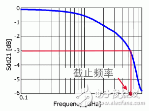 信號(hào)線用共模扼流線圈的特性和選擇方法