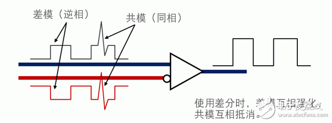 信號(hào)線用共模扼流線圈的特性和選擇方法