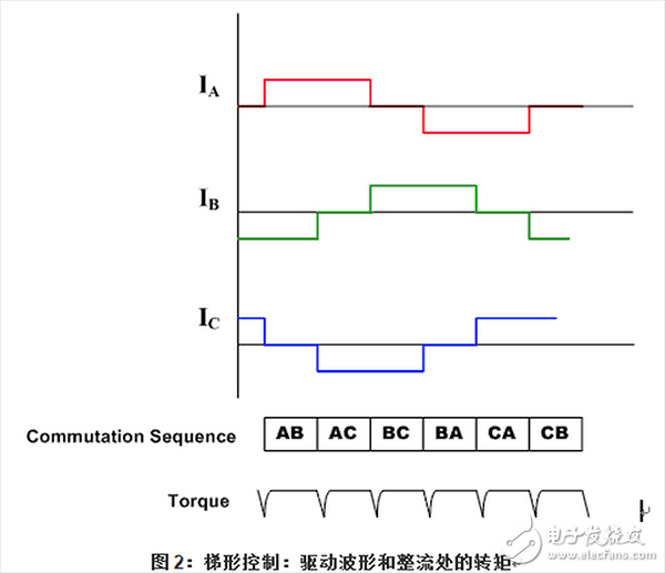  電機(jī)控制之常用算法概述（1）