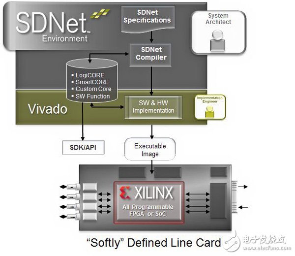 使用SDNet和Xilinx Vivado Design Suite的網(wǎng)絡(luò)線路卡實(shí)現(xiàn)流程示意圖