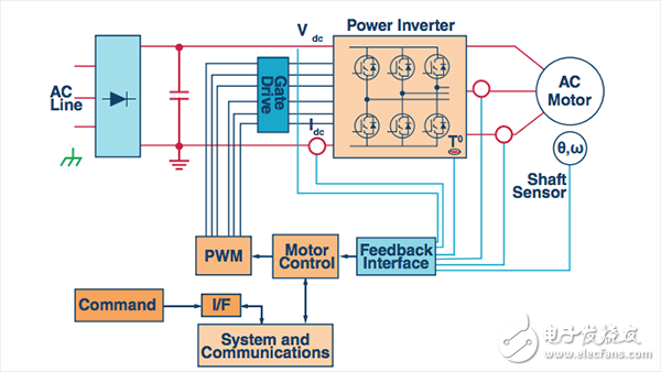 通用電機(jī)控制信號鏈