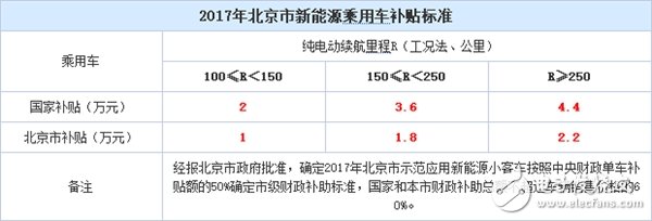 北京新能源車補(bǔ)貼暴降！2017年買車多掏4.4萬！