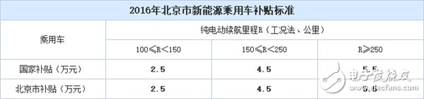 北京新能源車補(bǔ)貼暴降！2017年買車多掏4.4萬！