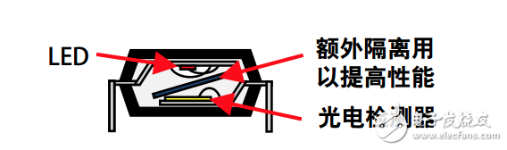 光耦結(jié)構(gòu)