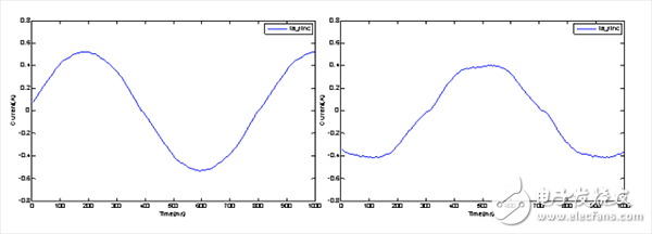 實測電機電流：(左)500 ns死區(qū)時間；(右)1 μs死區(qū)時間