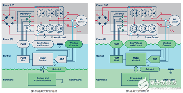 圖1. 電機(jī)控制系統(tǒng)中的隔離架構(gòu)