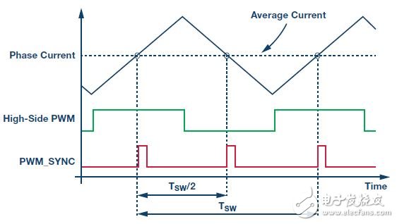 圖2. 相電流在PWM周期開始時和中心處等于平均值