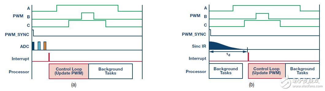 圖6. 控制算法時序，(a)使用SAR ADC，(b)使用Σ-Δ ADC