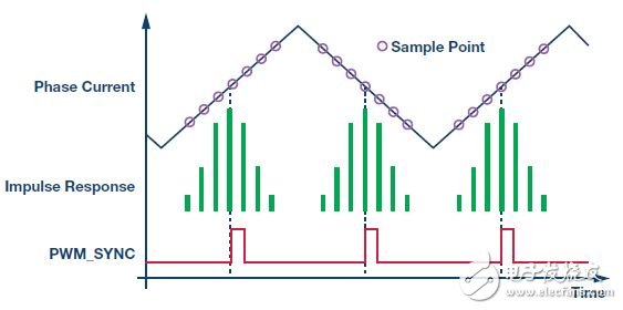 圖5. 對齊sinc濾波器對PWM的脈沖響應