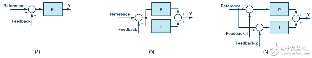 圖7. PI控制器方案。(a)常規(guī)方案，(b) P路徑和I路徑分離，(c) P路徑和I路徑分離且反饋分離