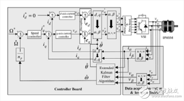  面向高效電機控制的無傳感器矢 量控制技術(shù)繼續(xù)發(fā)展
