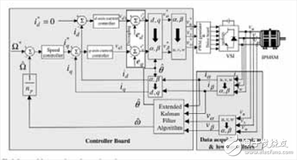  面向高效電機控制的無傳感器矢 量控制技術(shù)繼續(xù)發(fā)展