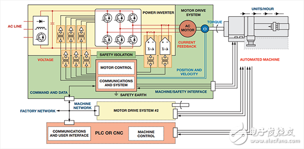 自動化機器控制要求在功率逆變器、控制和通信電路之間使用多個反饋控制環(huán)路和安全隔離柵