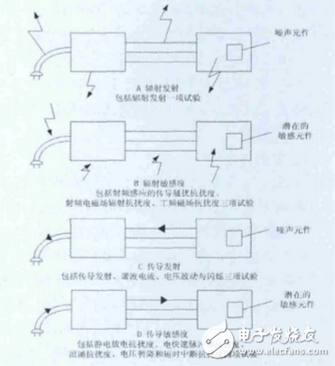 醫(yī)療器械電磁兼容標(biāo)準(zhǔn)解析