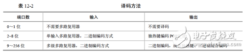 《Xilinx可編程邏輯器件設計與開發(fā)（基礎篇）》連載47：Spartan