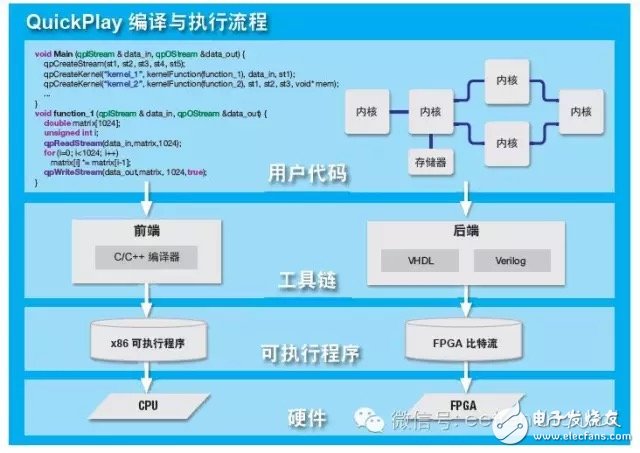 圖 2 — QuickPlay 采用簡單直觀的設(shè)計流。