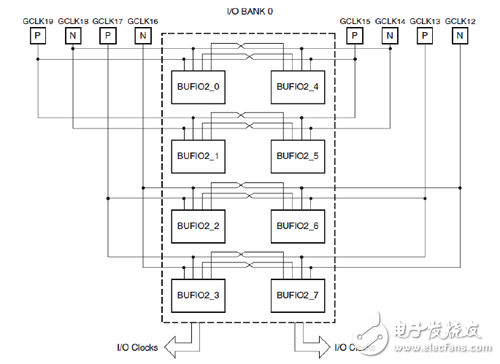 I/O BANK內(nèi)的I/O時鐘