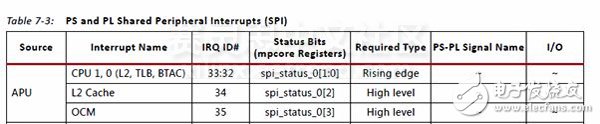 Adam Taylor玩轉(zhuǎn)MicroZed系列49：利用Zynq SoC的片上存儲空間實現(xiàn)AMP通信