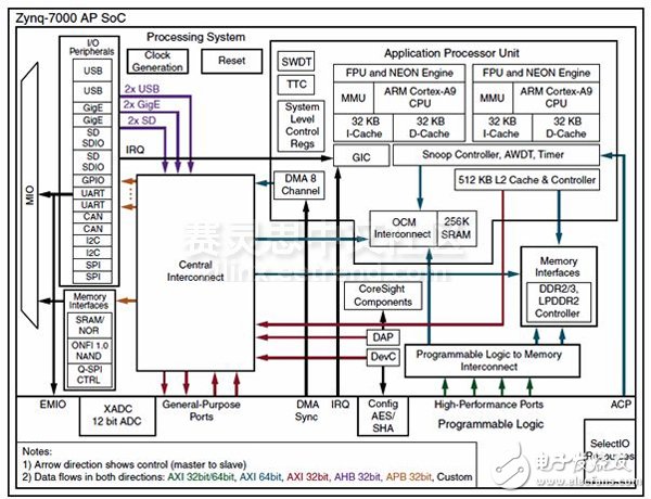 Adam Taylor玩轉(zhuǎn)MicroZed系列49：利用Zynq SoC的片上存儲空間實現(xiàn)AMP通信