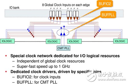 BUFPLL和BUFIO2的圖示