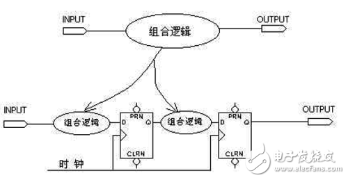 大唐電信FPGA/CPLD數(shù)字電路設(shè)計經(jīng)驗分享（3）