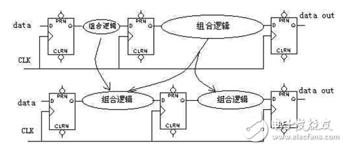 大唐電信FPGA/CPLD數(shù)字電路設(shè)計經(jīng)驗分享（3）