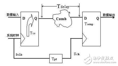 大唐電信FPGA/CPLD數(shù)字電路設(shè)計(jì)經(jīng)驗(yàn)分享（3）