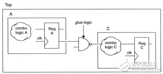 《Reuse methodology manual》讀書筆記：RTL編程指導(dǎo)