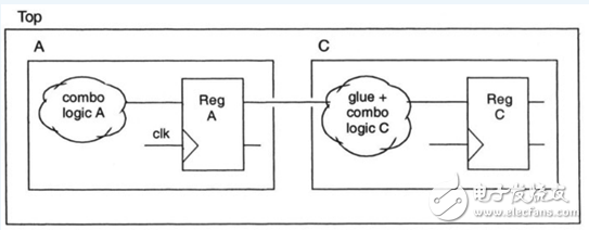 《Reuse methodology manual》讀書筆記：RTL編程指導(dǎo)