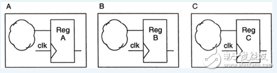 《Reuse methodology manual》讀書筆記：RTL編程指導(dǎo)