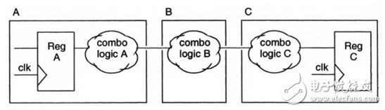 《Reuse methodology manual》讀書筆記：RTL編程指導(dǎo)