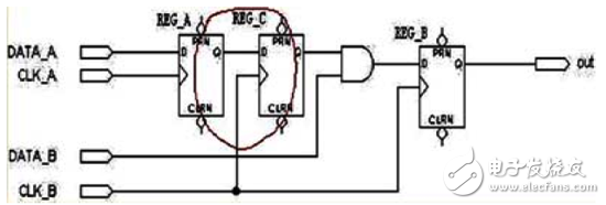 大唐電信FPGA/CPLD數(shù)字電路設(shè)計經(jīng)驗分享（5）