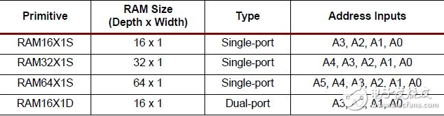 3系列FPGA中使用LUT構建分布式RAM（3）