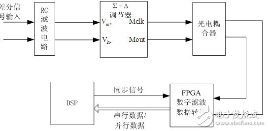 “安富利杯”賽靈思FPGA設(shè)計技巧與應(yīng)用創(chuàng)新博文大賽