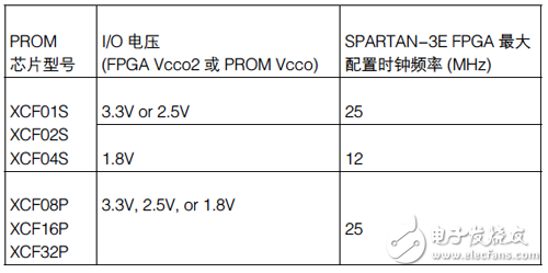 不同PROM芯片的最大配置時鐘頻率