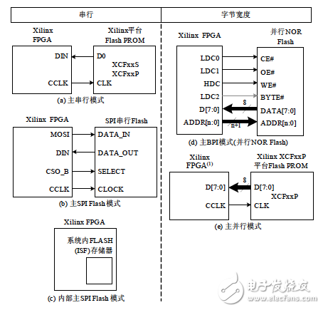 常用主模式下載方式示意圖