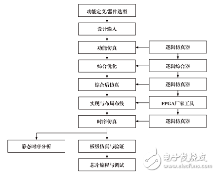 FPGA典型設(shè)計(jì)流程