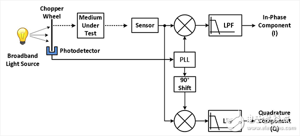 使用PLL鎖定外部參考信