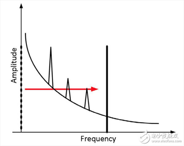  使用同步檢測(cè)進(jìn)行精密低電平測(cè)量