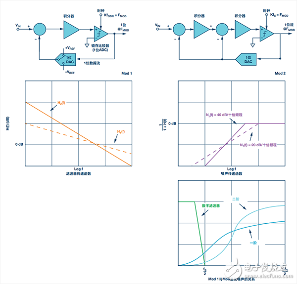 Mod 1和Mod 2框圖配置以及濾波器和噪聲傳遞函數(shù)的比較圖