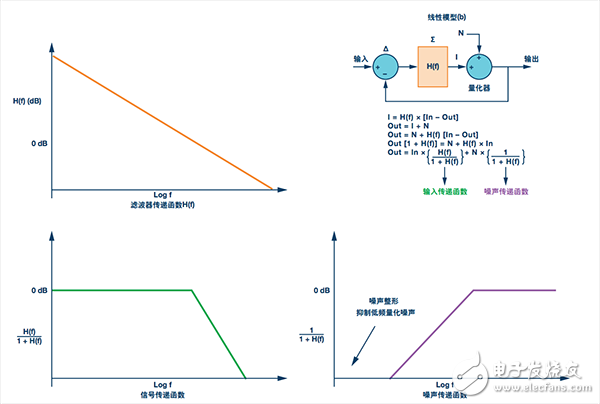 Mod 1 Σ-Δ環(huán)路的線性模型(b)，包括方程、濾波器、信號(hào)和噪聲傳遞函數(shù)圖