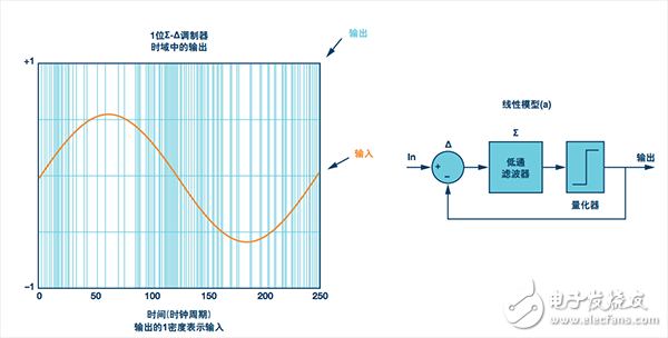 輸入正弦波的Σ-Δ輸出1碼值的密度。1階Σ-Δ調(diào)制器環(huán)路的線性模型(a)