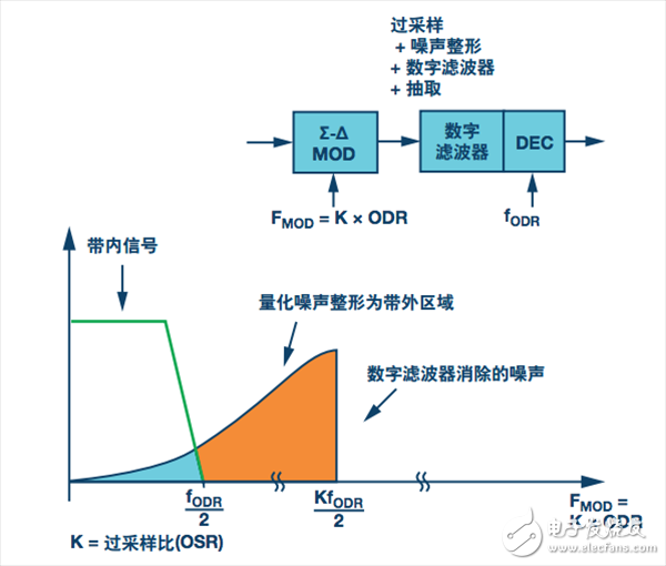 Σ-Δ型ADC方案。過采樣和噪聲整形，采樣速率為FMOD = K × FODR