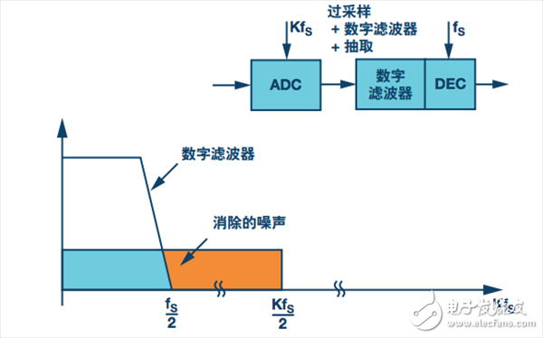 過采樣方案。采樣速率為K × FS