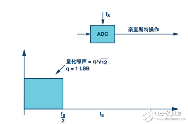 奈奎斯特方案。采樣速率為FS，奈奎斯特帶寬為FS/2