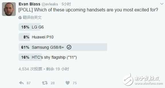 華為P10票數(shù)竟然最低 老外最期待的安卓機是它！