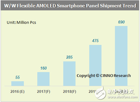 新一波建廠潮！AMOLED 背后的巨大機(jī)遇        