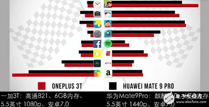 半斤八兩：華為Mate9 pro和一加3T的速度對(duì)比