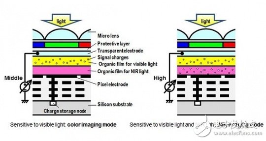 松下的新圖像傳感器，未來(lái)興許可以讓每一輛汽車(chē)都不再有黑夜 |潮科技