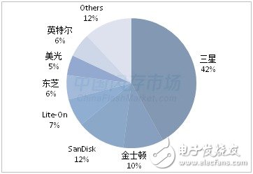 SSD漲價(jià)步伐不停  漲幅超50% 還將繼續(xù)